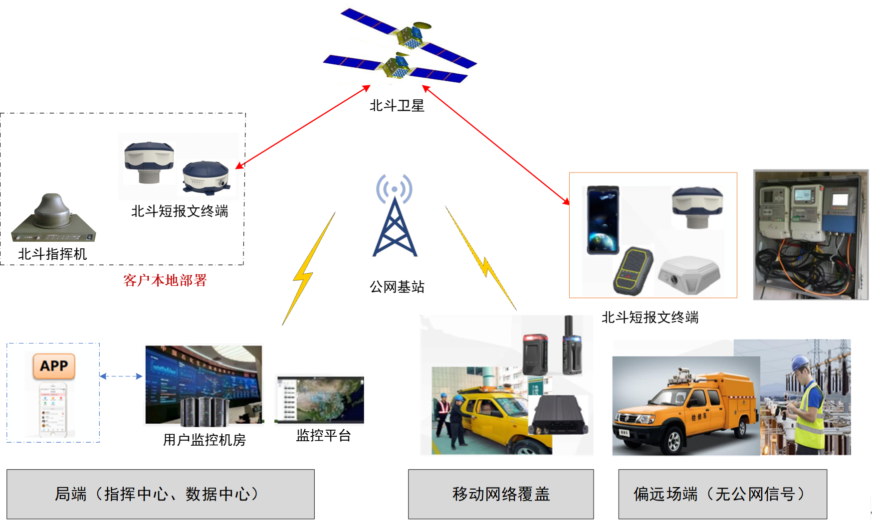 Beidou short message solution.png 北斗短报文解决方案.png