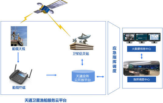 Tiantong Satellite Fishing Vessel Service Cloud Platform.png 天通卫星渔船服务云平台.png